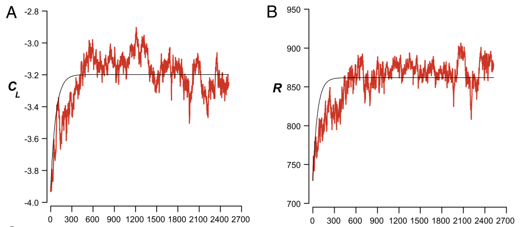 Evolución del uso de acordes de tipo occidental (CL), y de la complejidad medida por ritmos (R).