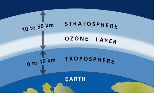 El ozono