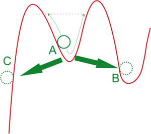 Figura 1: Una partícula oscilando atrapada en la posición A puede atravesar la barrera para irse a la posición B o la C.