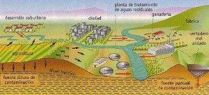 Esquema de posibles fuentes de contaminación de ríos y acuíferos
