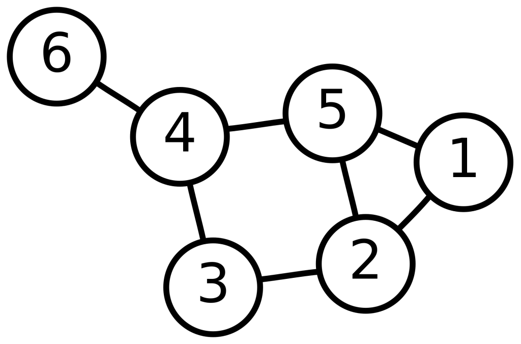 Ilustración 1: Un grafo sencillo, con 6 nodos. Los números son simplemente etiquetas