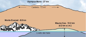 Comparación entre Monte Olympus, Everest y Mauna Kea 