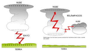 Esquema que explica la ocurrencia de rayos y relámpagos. Fte:http://met-ba.blogspot.com.es/