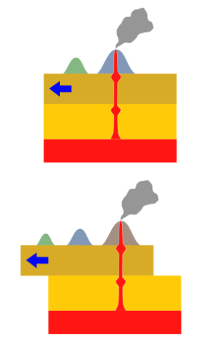 Diagrama donde se muestra la formación de un volcán hot spot, el posterior movimiento de la placa y el surgimiento de un nuevo volcán