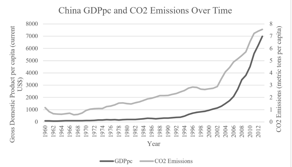 Correlación entre PIB (GDP) y emisiones de CO2 en China