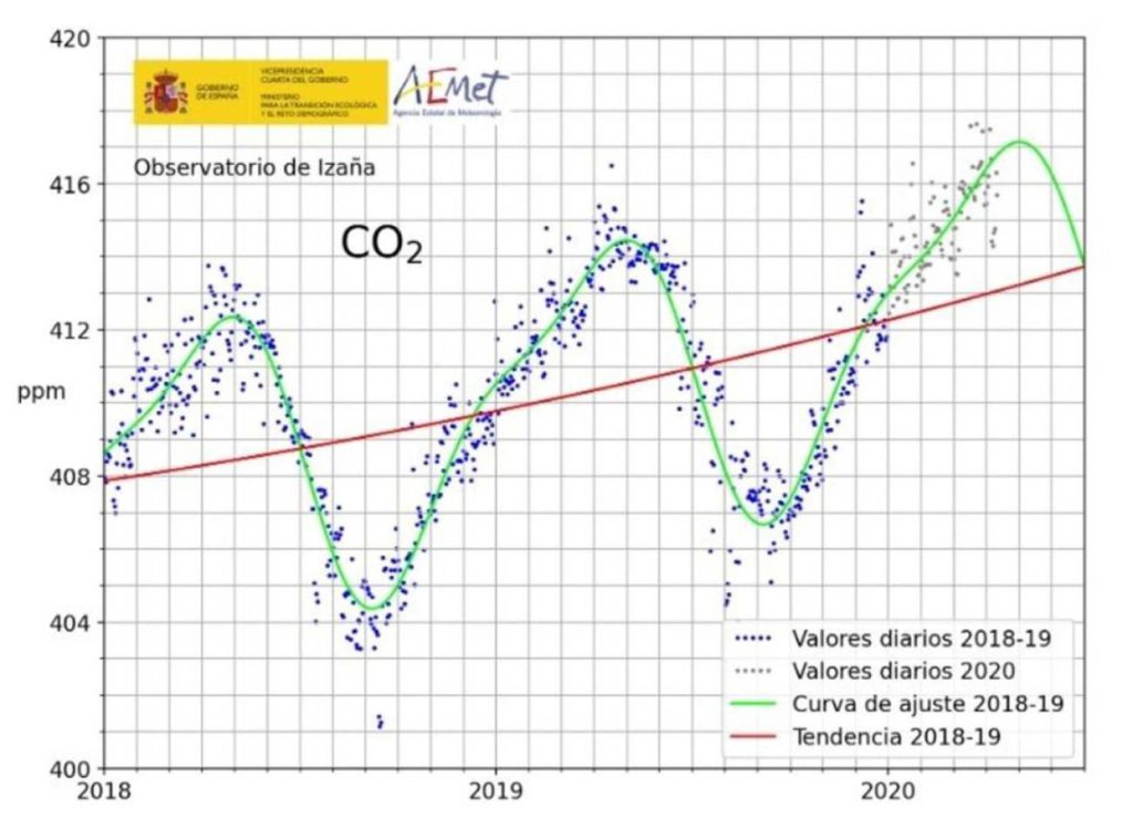 Datos sobre la concentración de CO2 en Izaña desde 2018