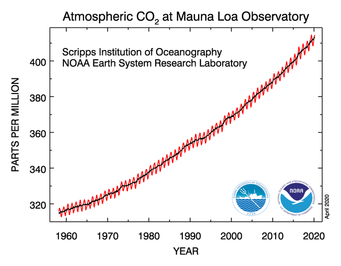 Gráfica que muestra la concentración de CO2 desde los años 60 en Mauna Loa (Hawaii)