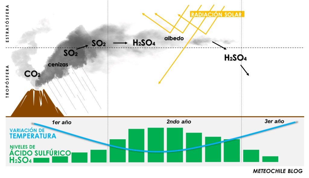 Dibujo esquemático que muestra como las erupciones volcánicas afectan al balance energético terrestre y una gráfica que muestra la temperatura relacionada 