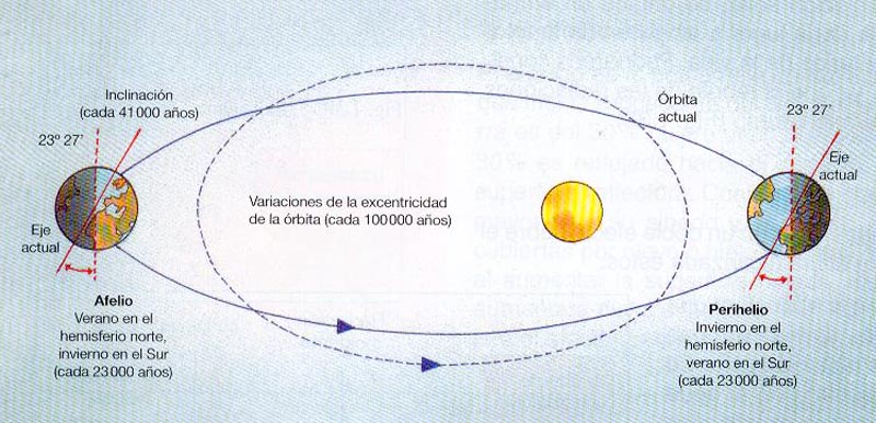 En el dibujo se aprecia la trayectoria de la órbita terrestre alrededor del Sol y las variaciones de inclinación, excentricidad y precesión que sufre conforme a los ciclos de Milankovitch