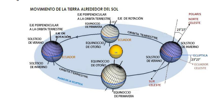 En la imagen se representa la trayectoria de la Tierra alrededor del Sol, con su inclinación y puntos claves como los equinoccios y los solsticios 