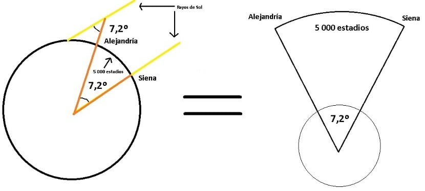 Gráfico que muestra los angulos y distancias que utilizó Eratóstenes para su medida de la Tierra 