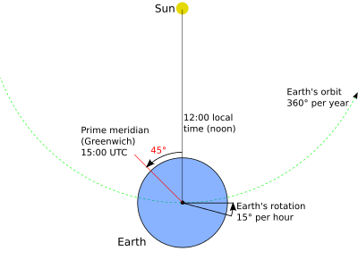 Esfera que simula la Tierra, con indicación del meridiano de Greenwich, su hora, y la hora local. Elementos necesarios para calcular la longitud 