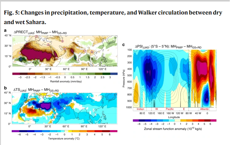 Tres mapas donde se representan las diferencias de temperatura, precipitación y fuerza de las corrientes en chorro entre el Sahara húmedo y el seco 